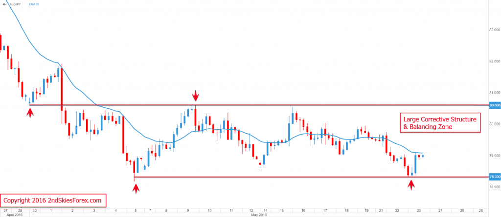 audjpy price action