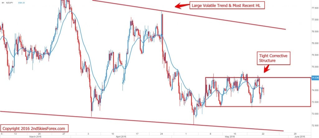 nzdjpy price action 2ndskiesforex