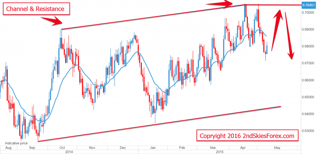 nzdusd price action