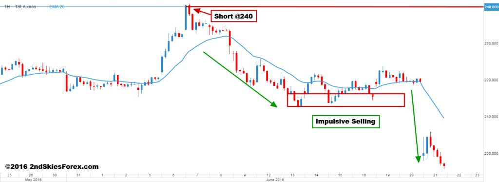 live trade tesla price action 2ndskiesforex