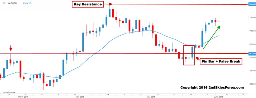 silver analysis 2ndskiesforex