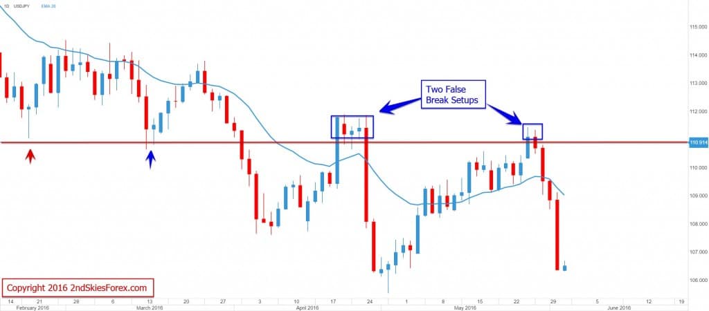 usdjpy false break setup 2ndskiesforex