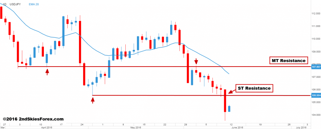 usdjpy price action 2ndskiesforex