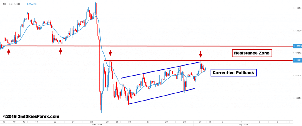 eurusd price action analysis 2ndskiesforex