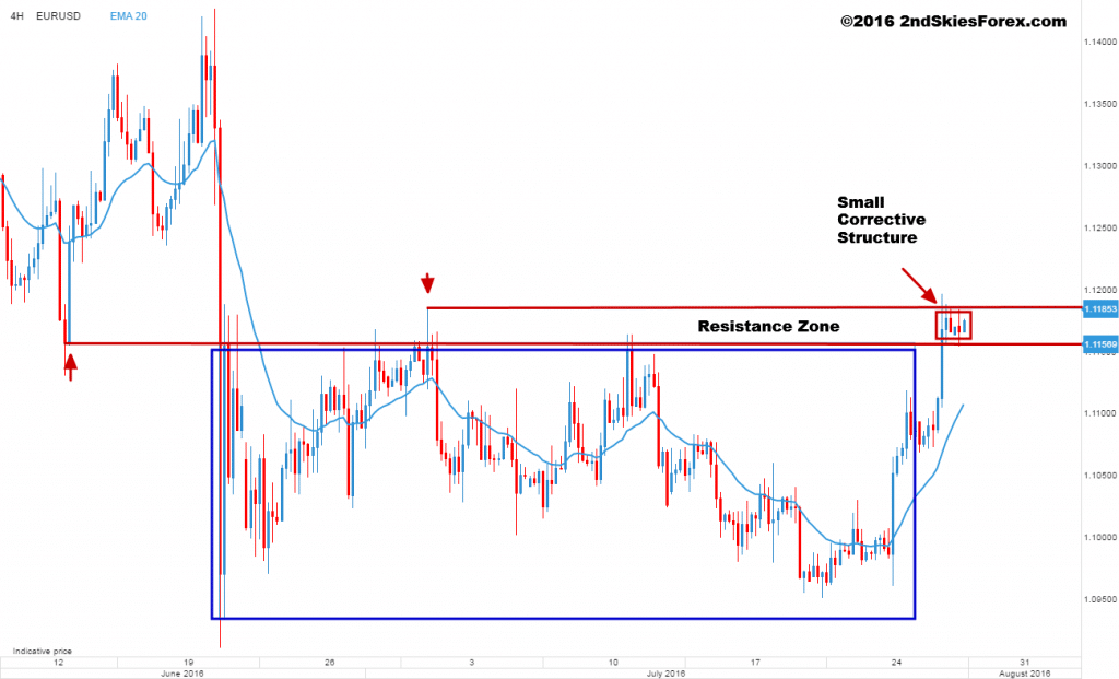 eurusd small corrective structure 2ndskiesforex