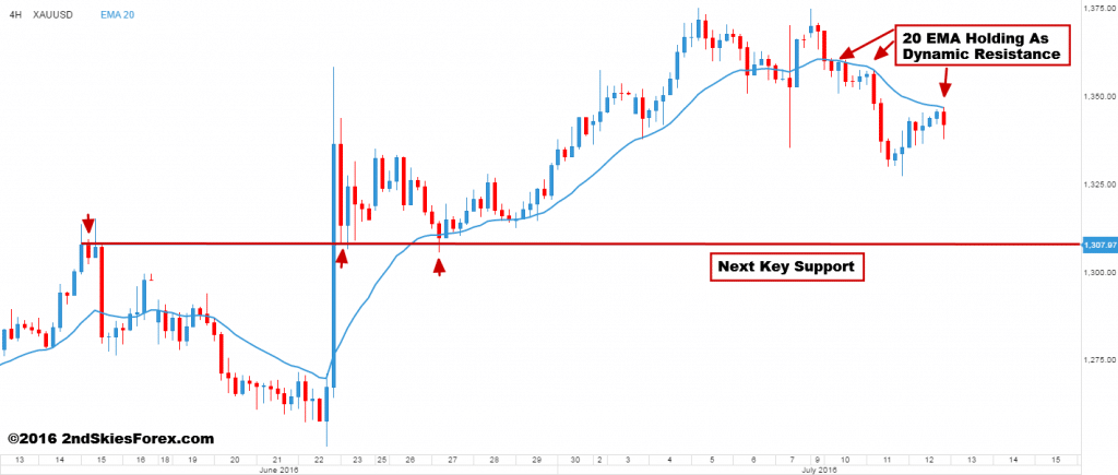 gold price action 2ndskiesforex