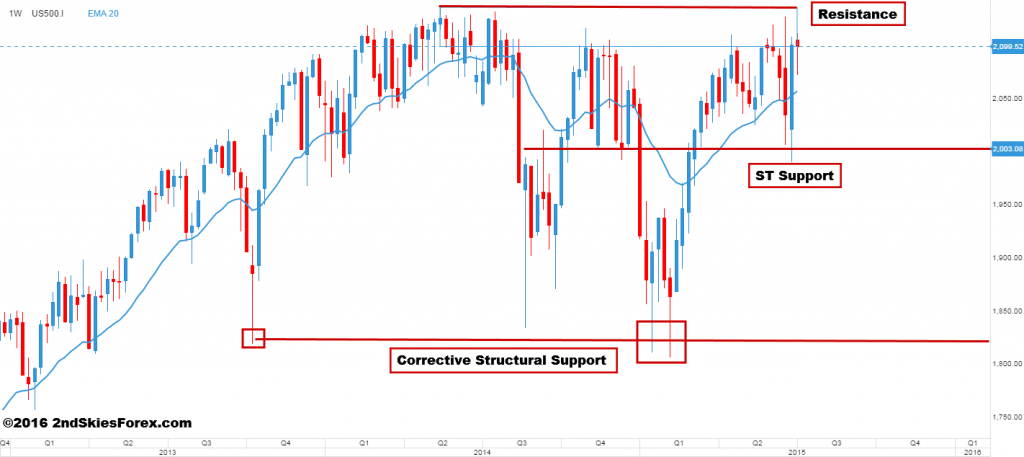 sp500 price action chris capre