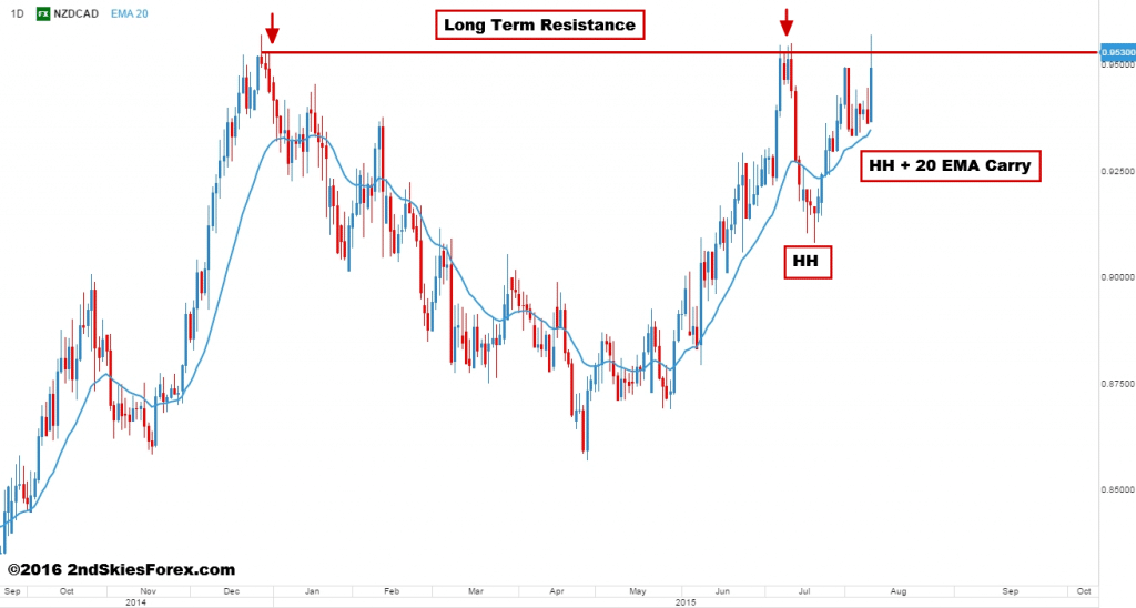 nzdcad price action 2ndskiesforex