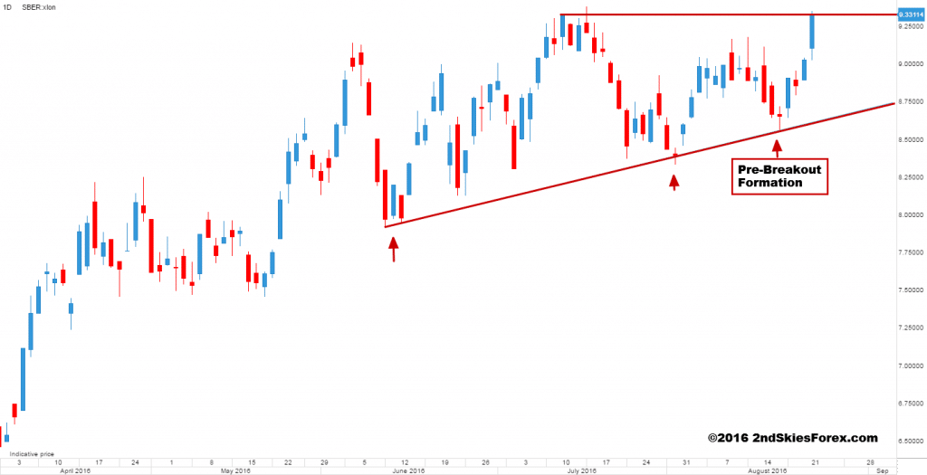 sber price action 2ndskiesforex