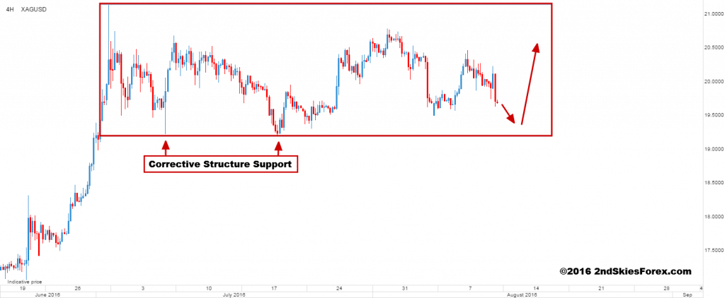 silver price action 2ndskiesforex