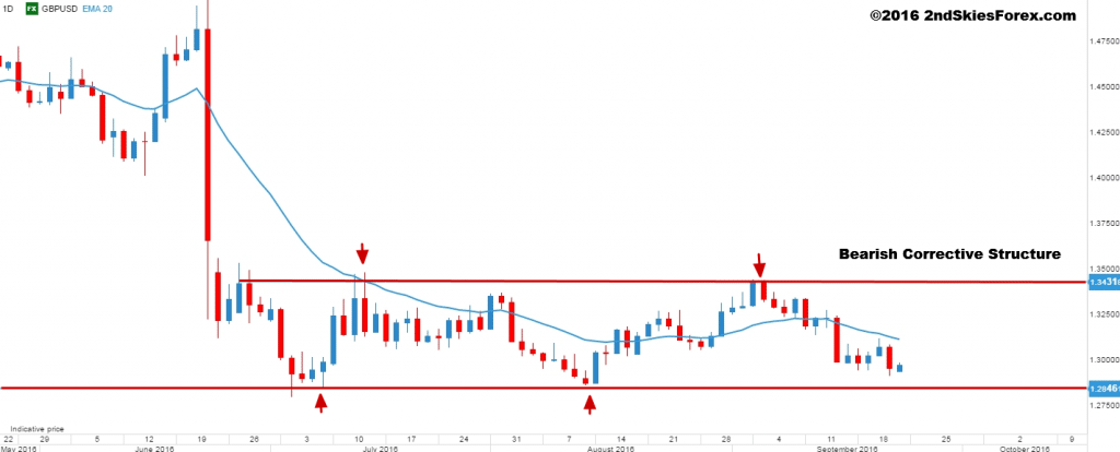 gbpusd price action analysis 2ndskiesforex