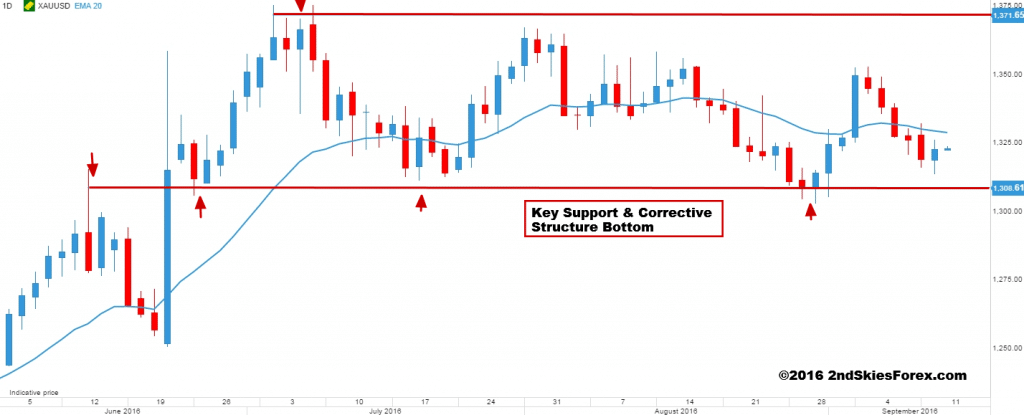 gold price action 2ndskiesforex