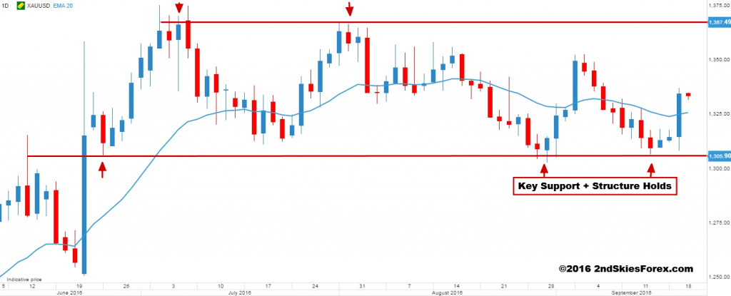 gold price action trading 2ndskiesforex