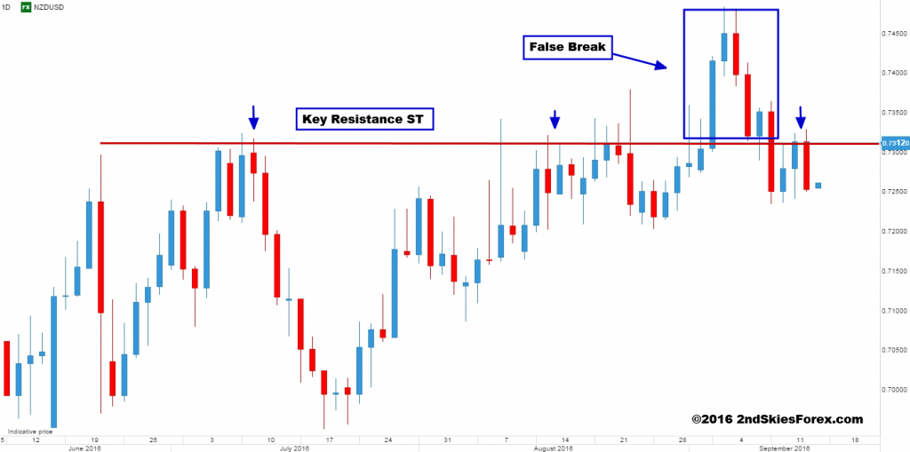 nzdusd false break setup 2ndskiesforex
