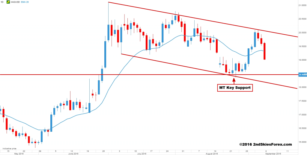 silver price action