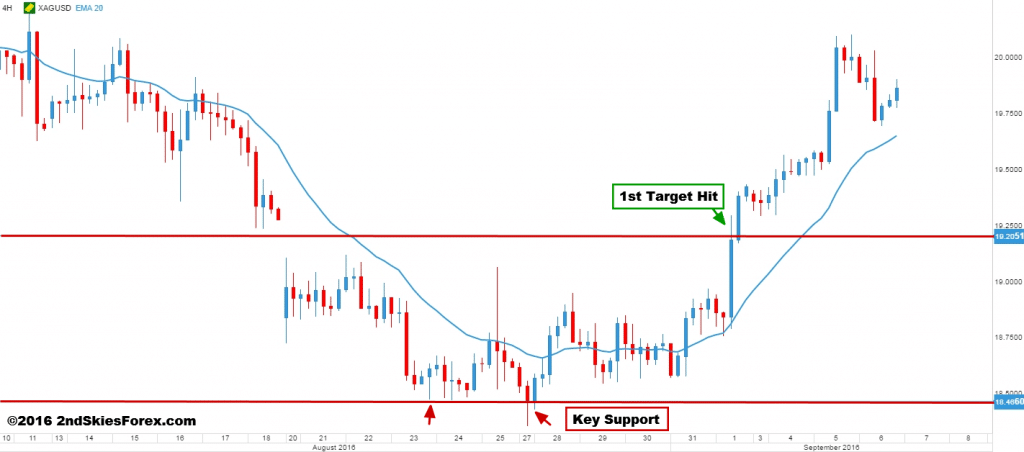 silver price action trading 2ndskiesforex