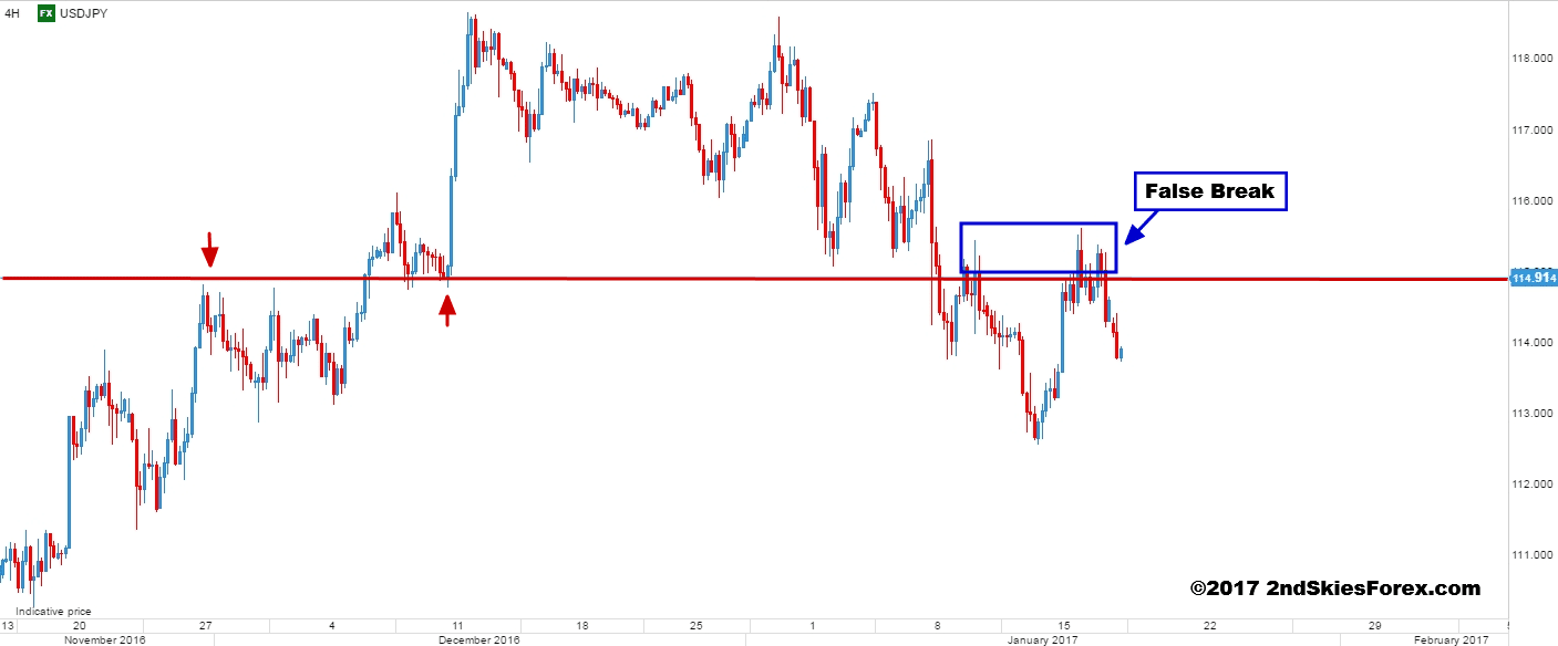 usdjpy false break setup 2ndskiesforex
