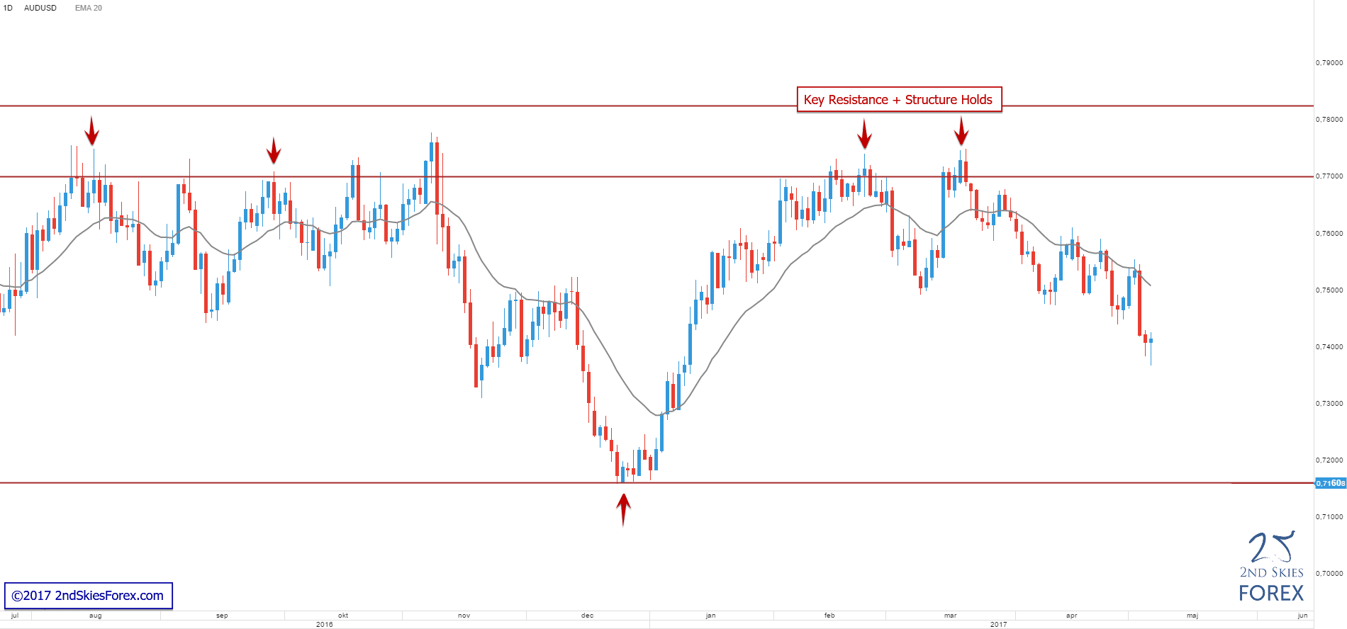 2ndskiesforex