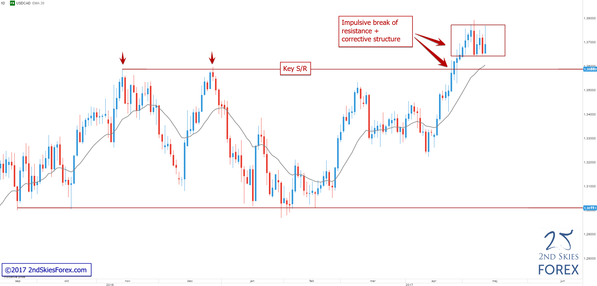 Action forex bias