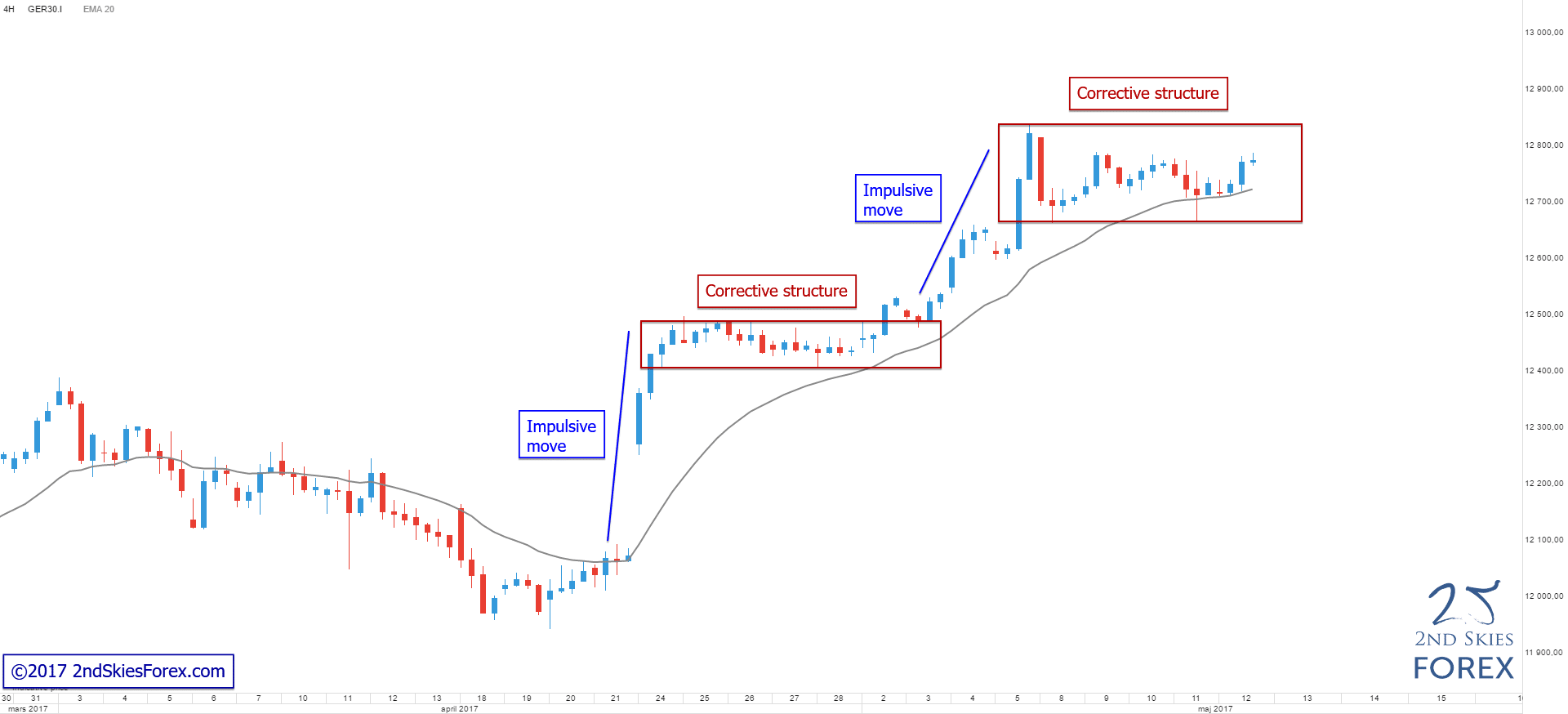 Market Commentary (Dax 30)