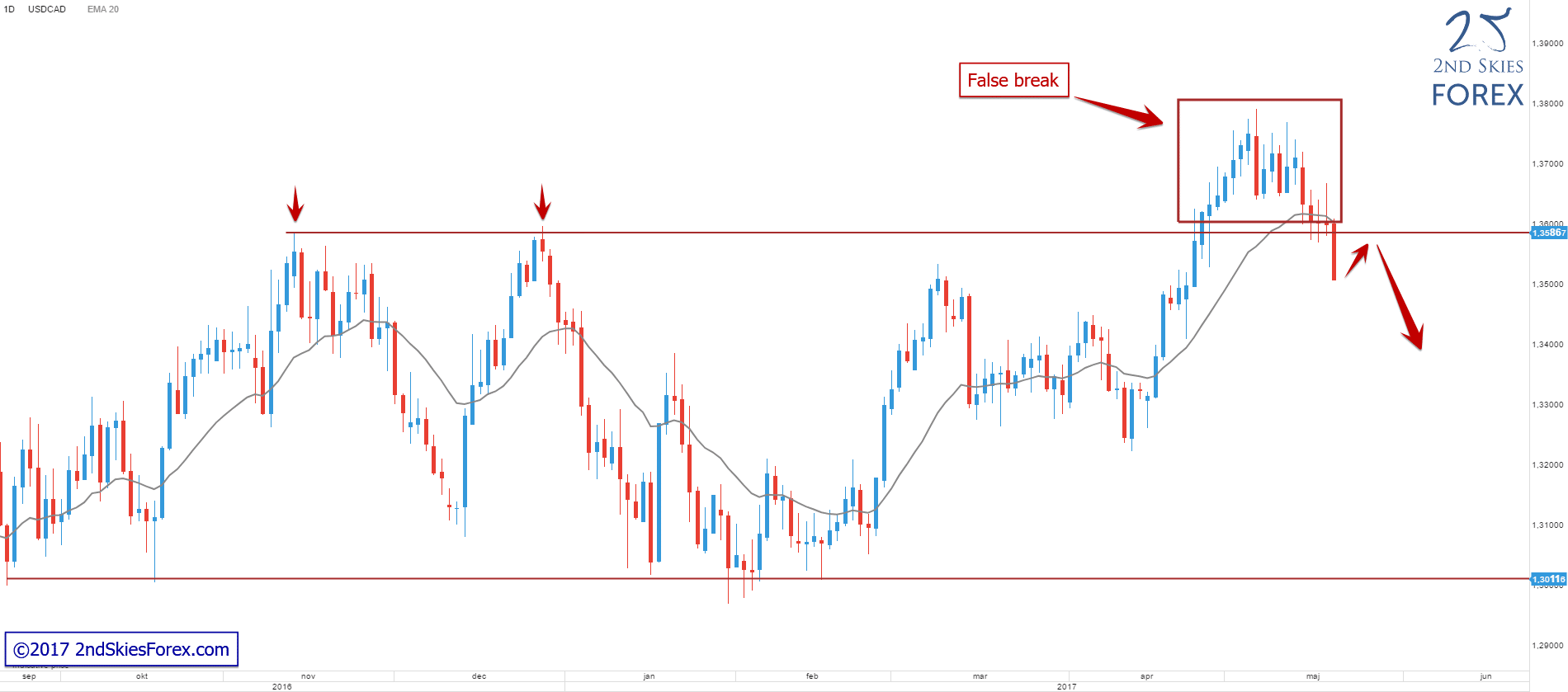 2017-05-21 - Market Commentary (USDCAD)