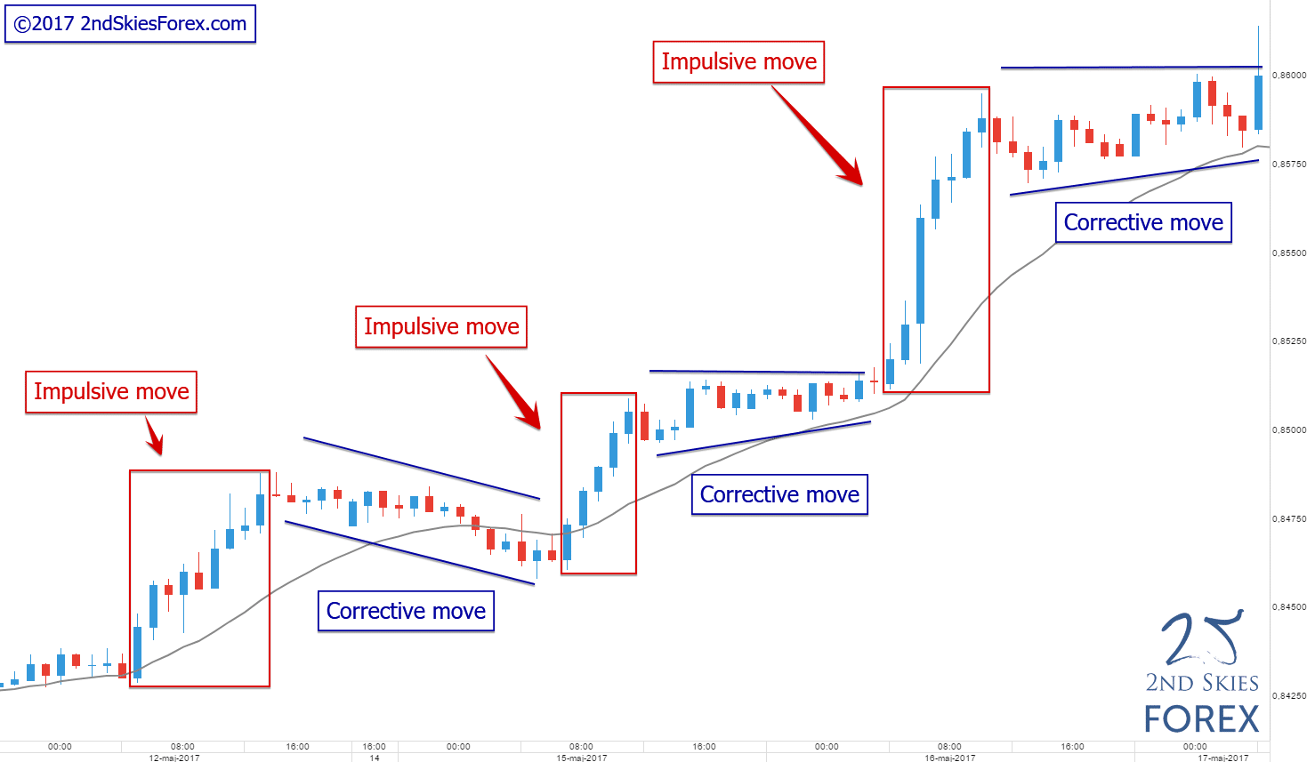 Price Action Forex Trading Trading With Price Action Context - 