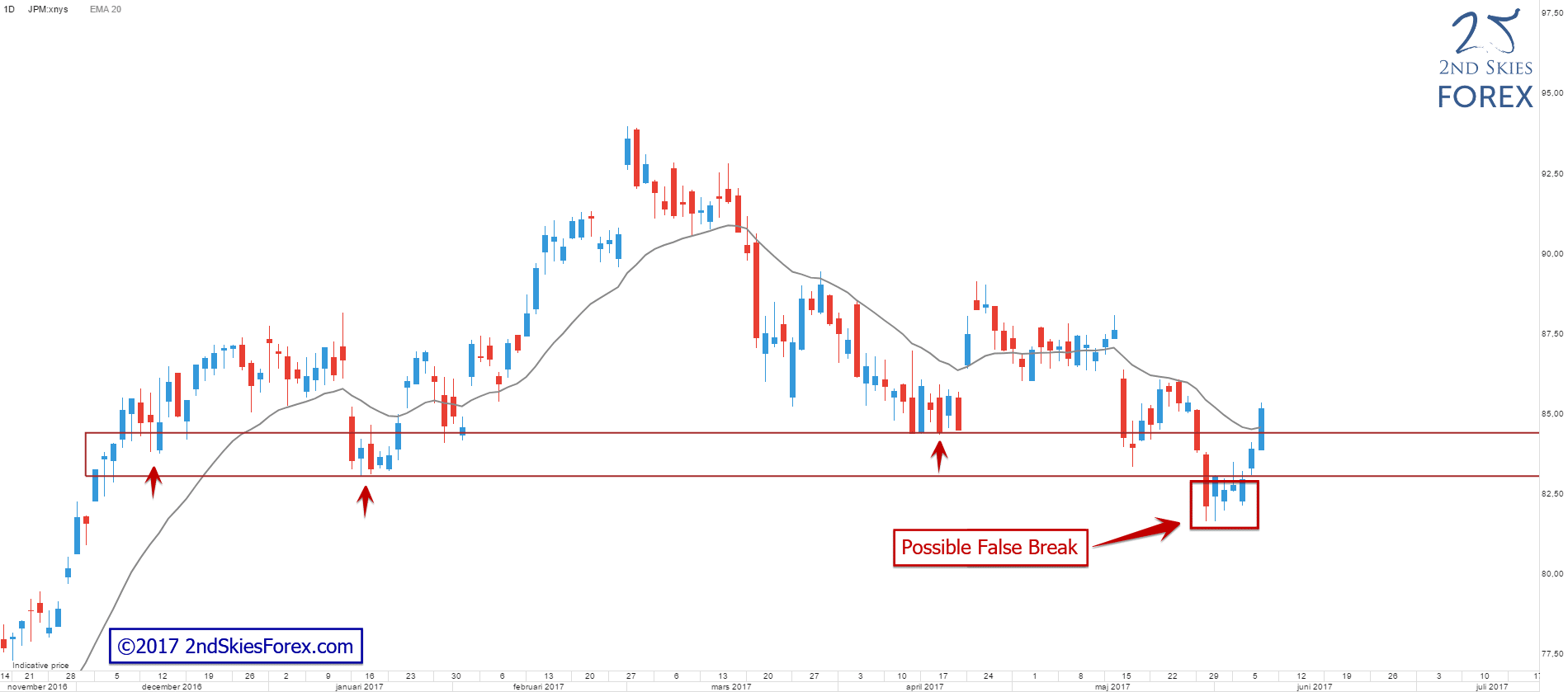 Major support broken JPM 2ndSkiesForex