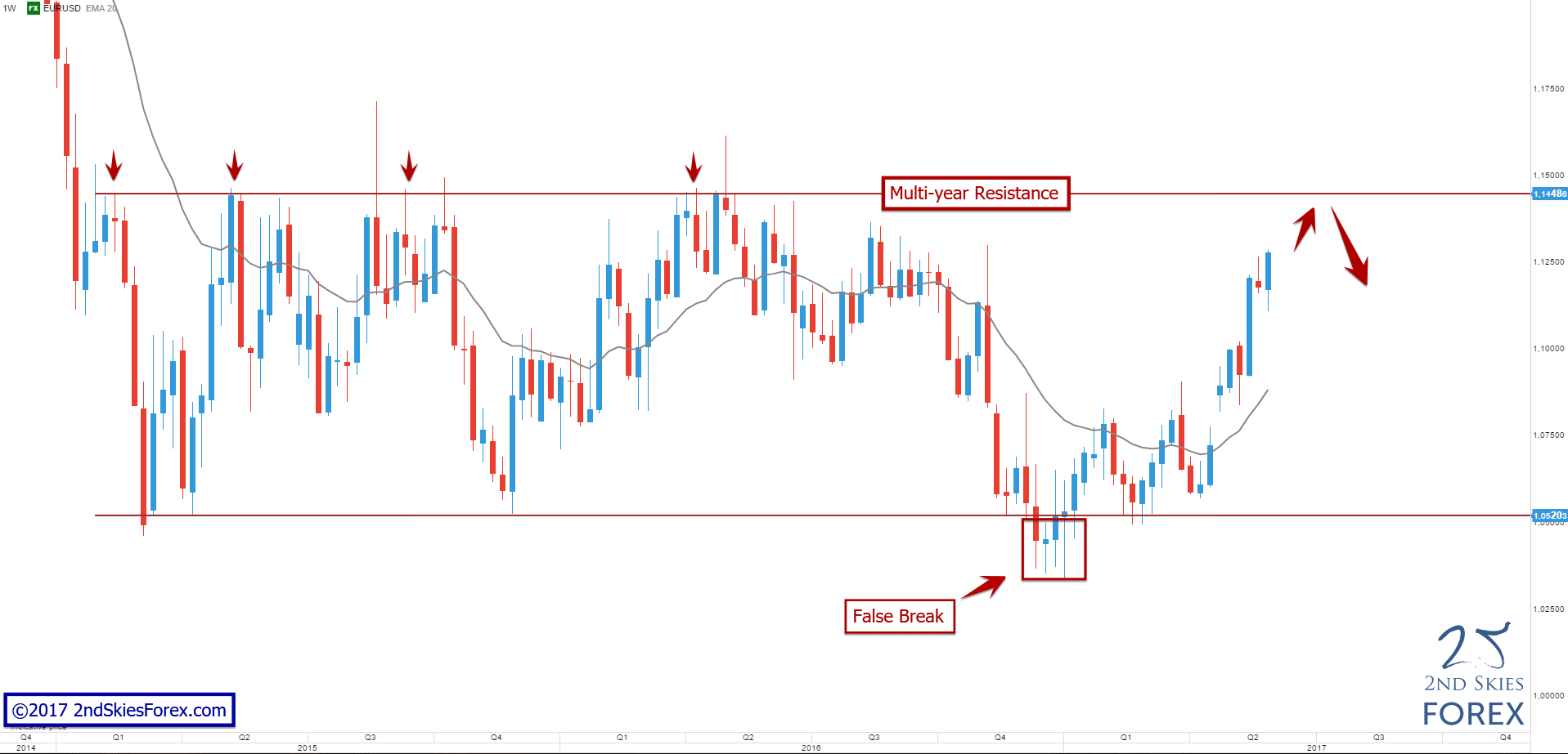 Multi-year Resistance Looking to Sell EURUSD 2ndskiesforex