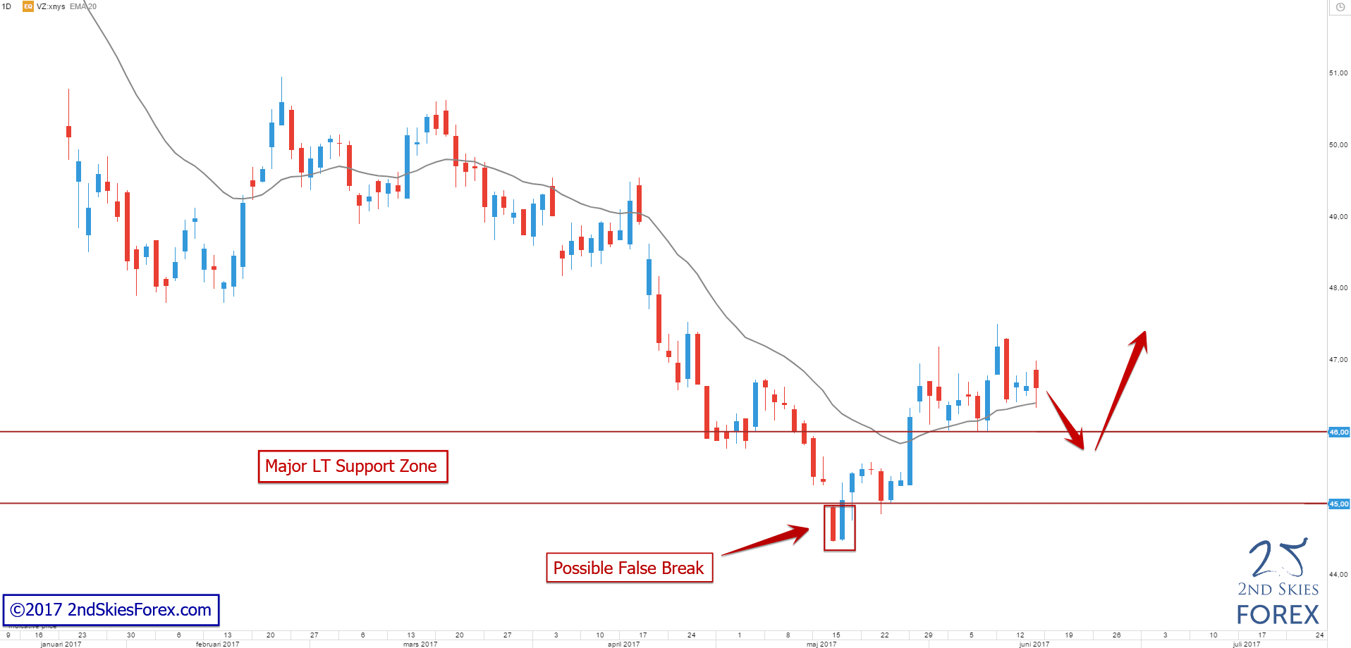 Possible False Break & Reversal structure at Major LT Support Verizon Communications VZ 2ndSkiesForex