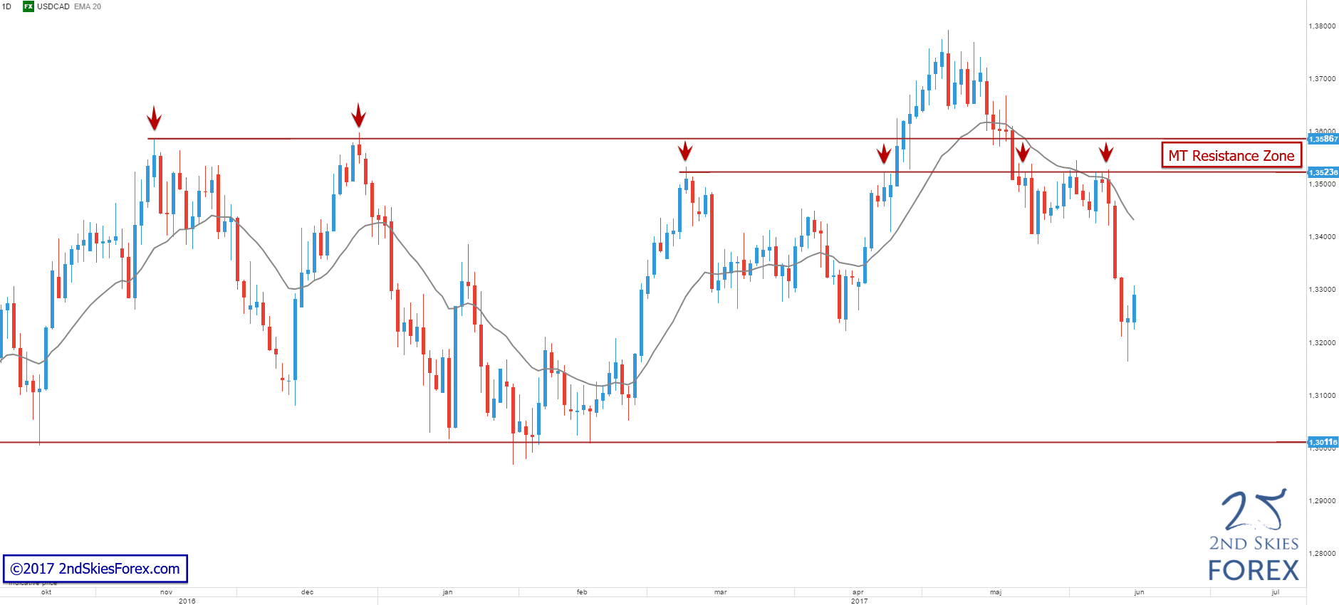 Forex 300 pips