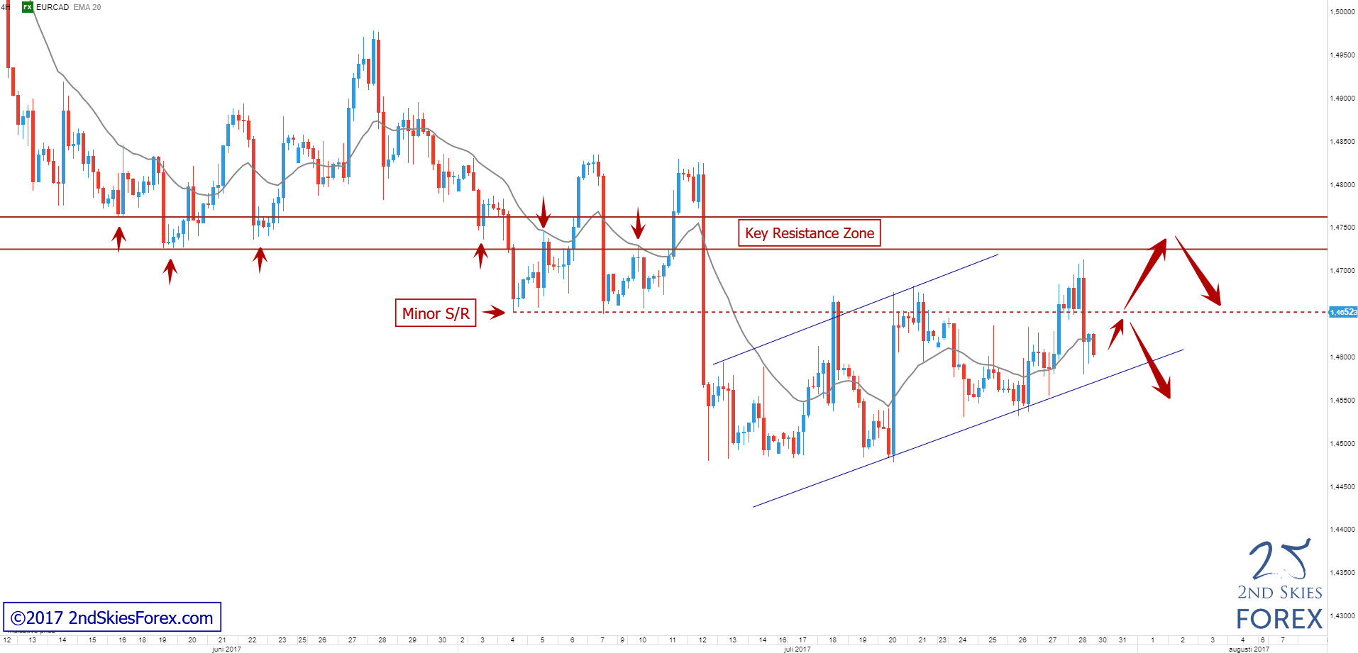 Corrective Structure In Volatile Bear Trend EURCAD 2ndSkiesForex