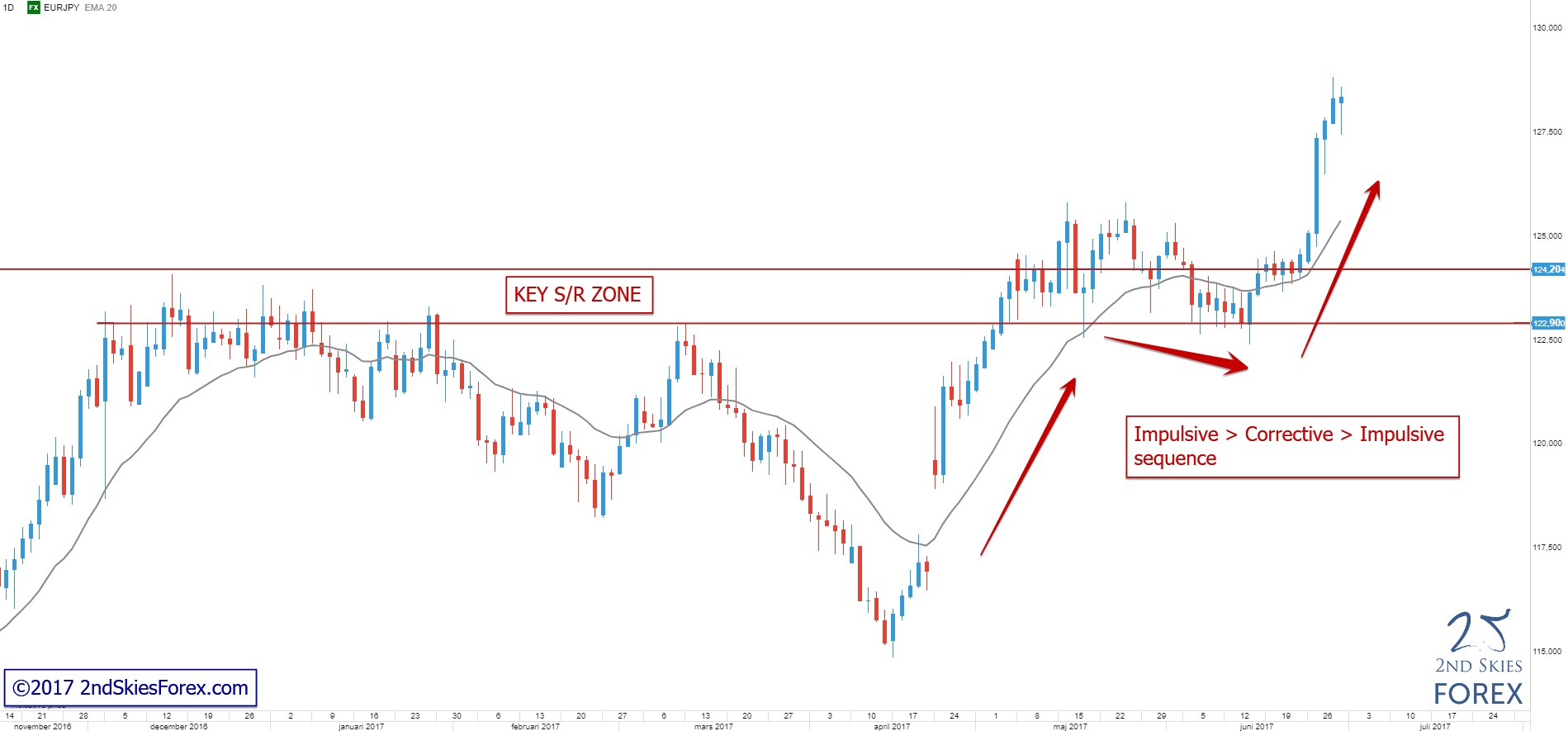 Impulsive Corrective Sequence 400 Pips In Profit EURJPY 2ndskiesforex
