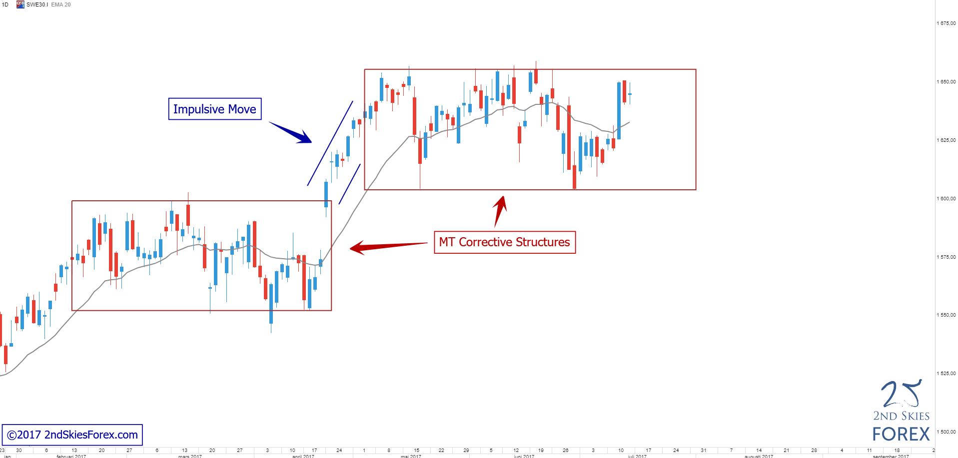 Impulsive Corrective Sequence In Play SWE30 2ndSkiesForex