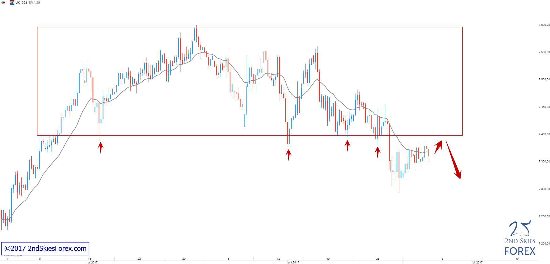 MT CS Failed ST Bearish FTSE100 2ndSkiesForex