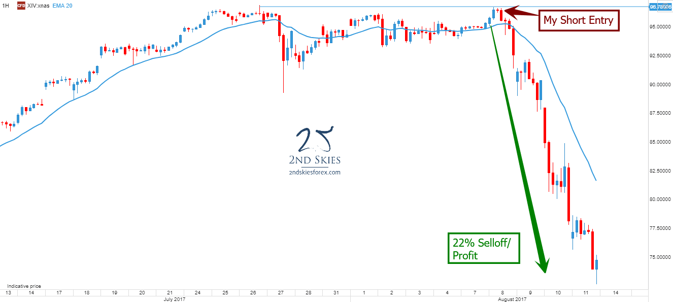 xiv live price action trade 2ndskiesforex