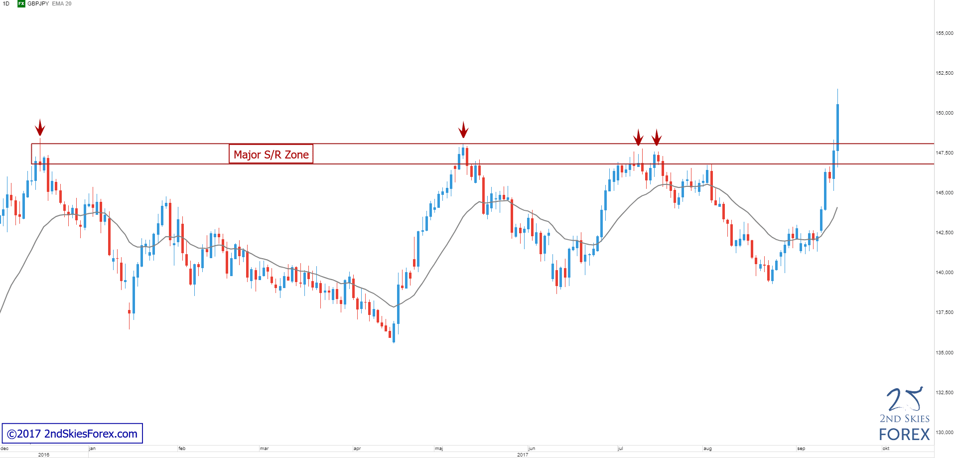 Major LT Resistance Broken GBPJPY 2ndSkiesForex - Price Action