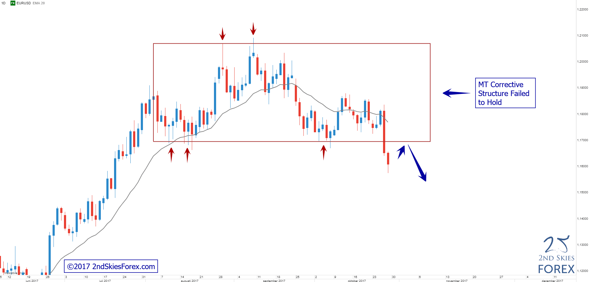 eurusd price action analysis 2ndskiesforex