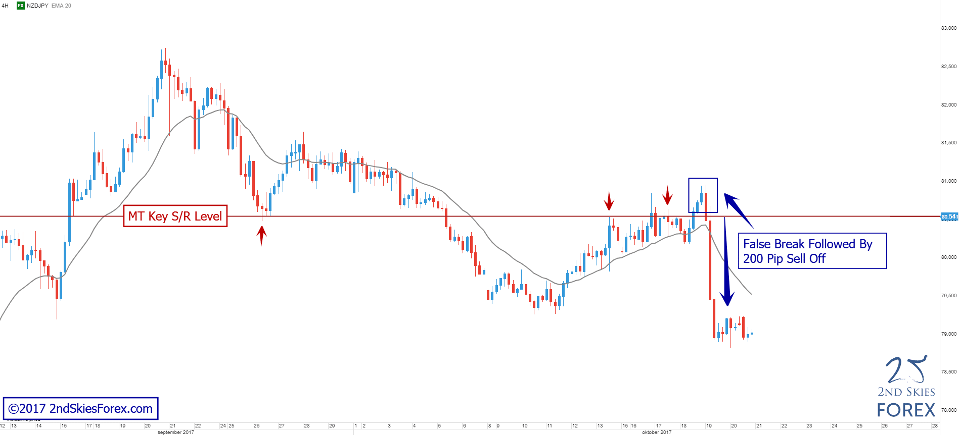 nzdjpy price action analysis 2ndskiesforex