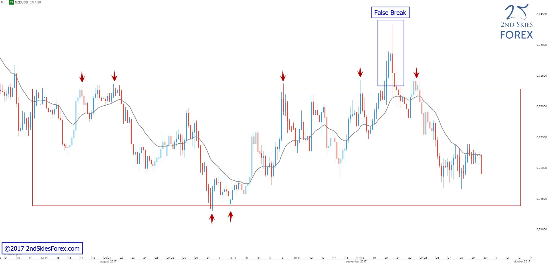 nzdusd false break setup 2ndskiesforex