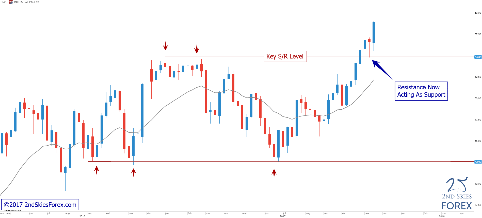 WTI