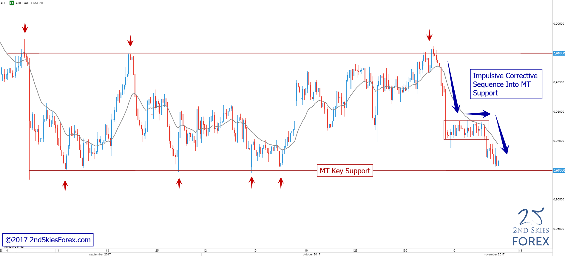 audcad price action analysis 2ndskiesforex