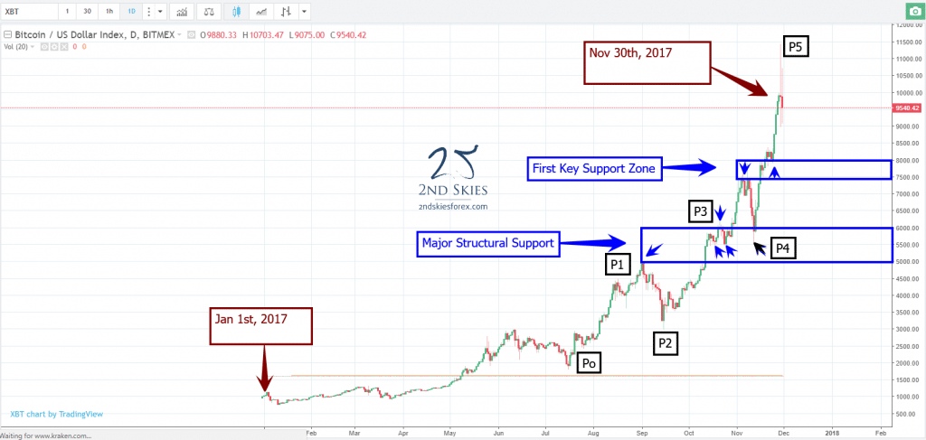 bitcoin price action chart 2ndskiesforex