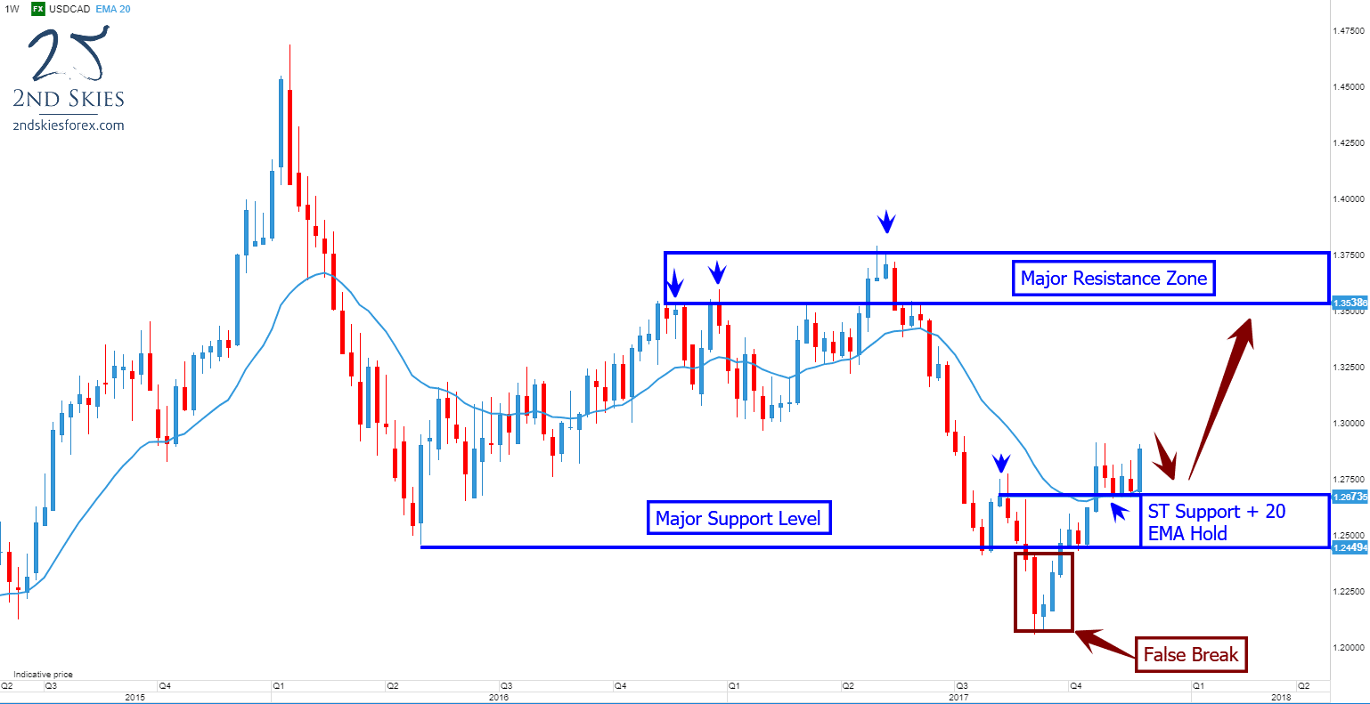 USDCAD trade ideas and price action context 2ndskiesforex