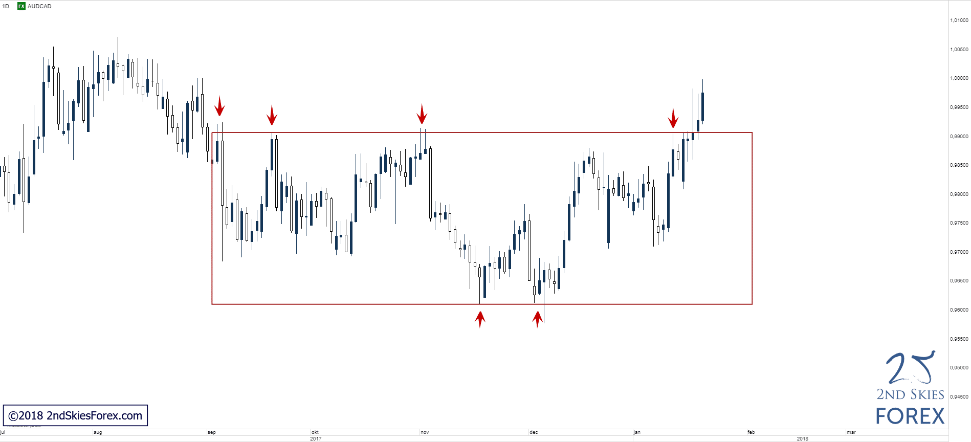 audcad technical analysis 2ndskiesforex