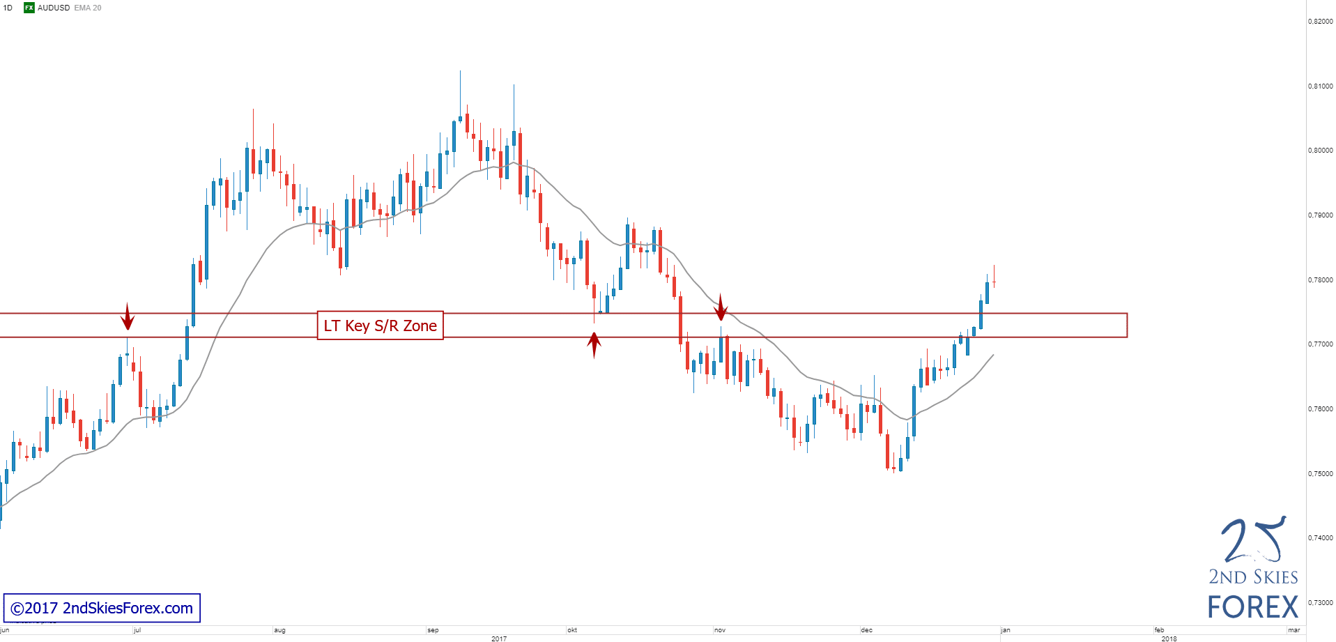 2nd skies forex risk of ruin