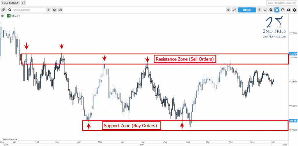 corrective structures support and resistance levels 2ndskiesforex