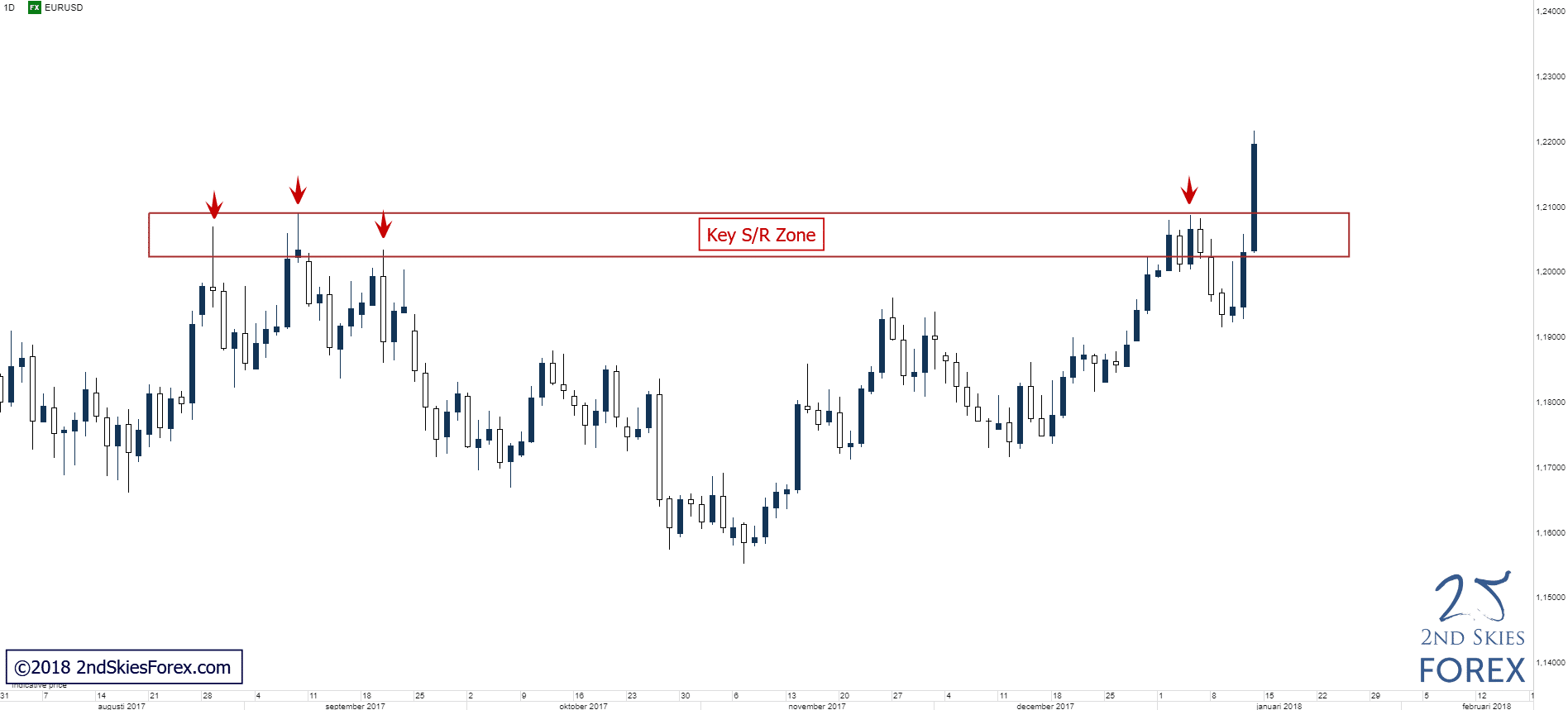 Key support and resistance levels forex
