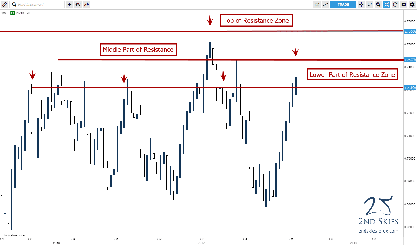 Forex Trading Key Levels - 