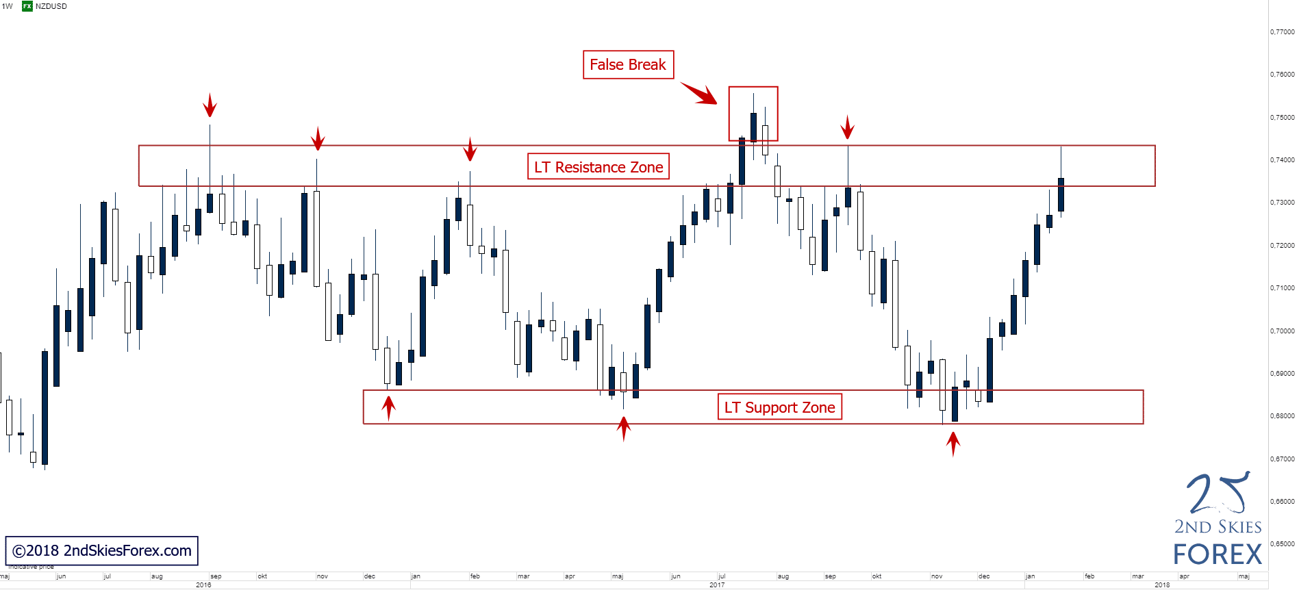 nzdusd technical analysis 2ndskiesforex