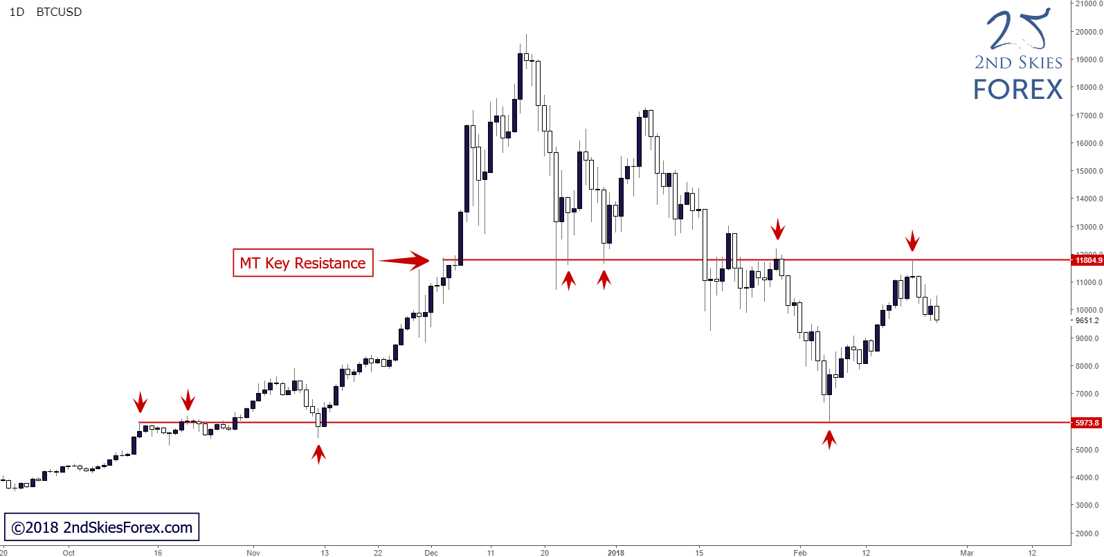 btcusd trade ideas 2ndskiesforex